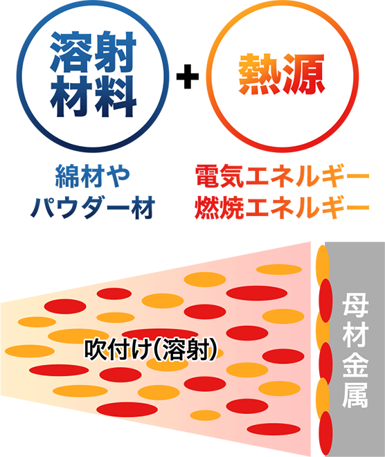 溶射とは