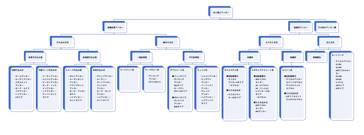 あと施工アンカー,分類,アンカー,固着,施工