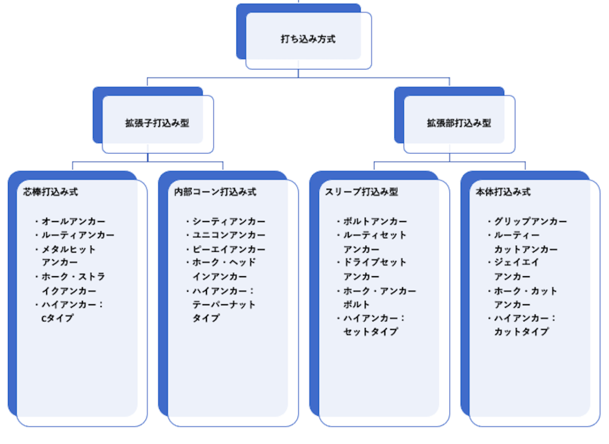 あと施工アンカー,分類,アンカー,固着,施工