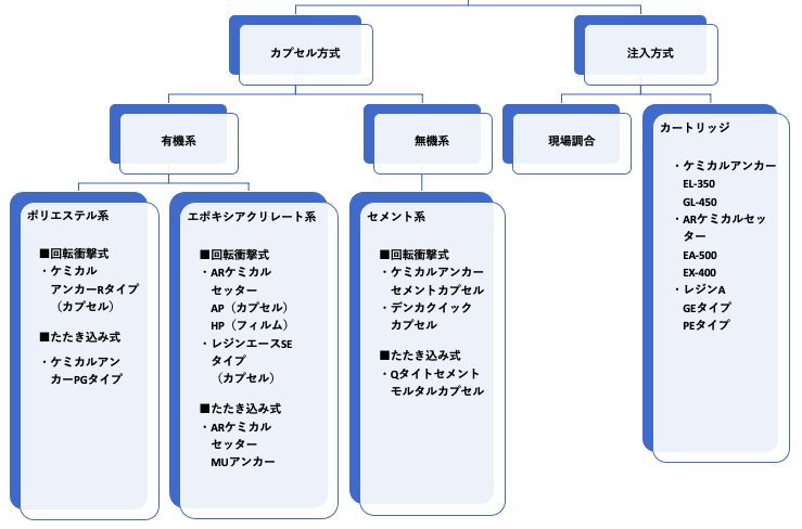 あと施工アンカー,分類,アンカー,固着,施工