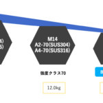 BUMAX高強度ステンレスボルトの強みとは