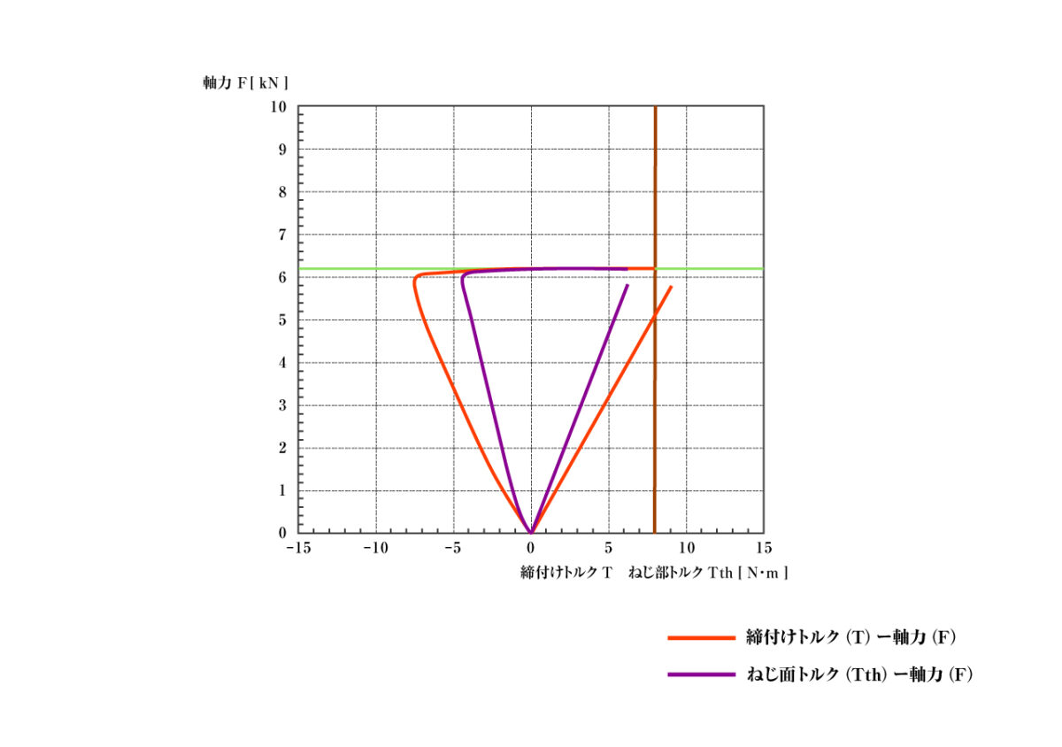 トルク 軸力試験結果